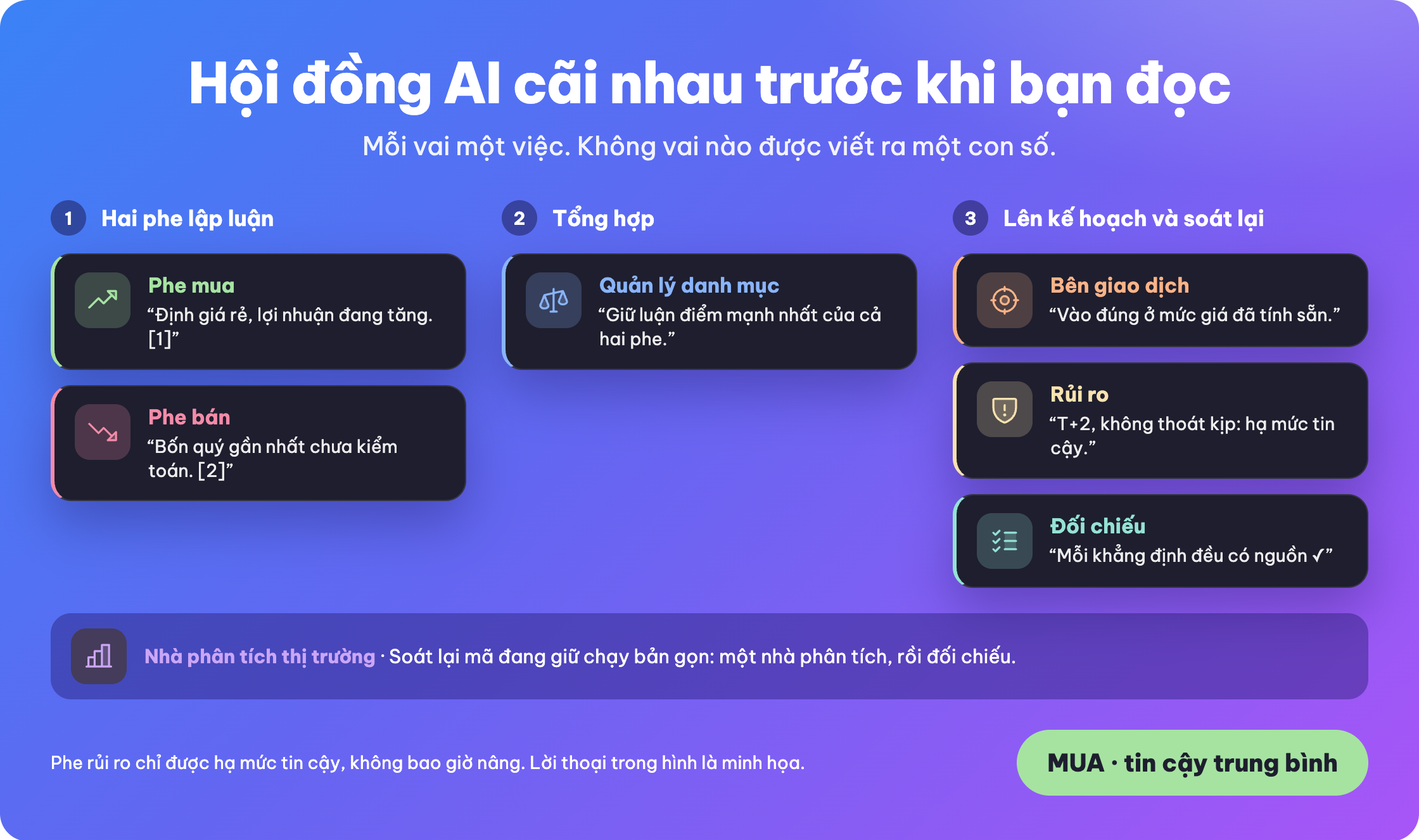 Hội đồng AI tranh luận theo ba vòng: hai phe, tổng hợp, kế hoạch và soát lại