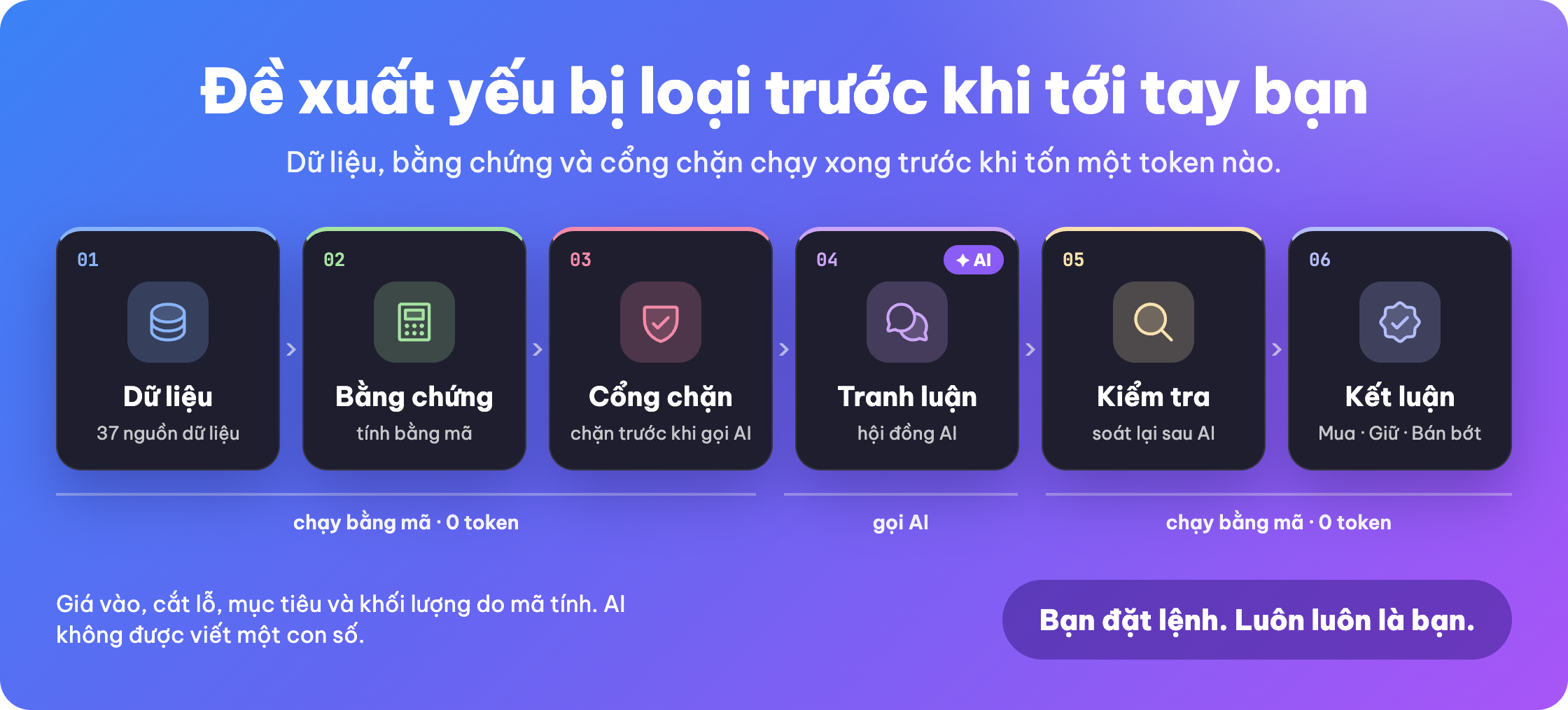 Đề xuất yếu bị loại trước khi tới tay bạn, qua sáu bước: dữ liệu, bằng chứng, cổng chặn, tranh luận, kiểm tra, kết luận
