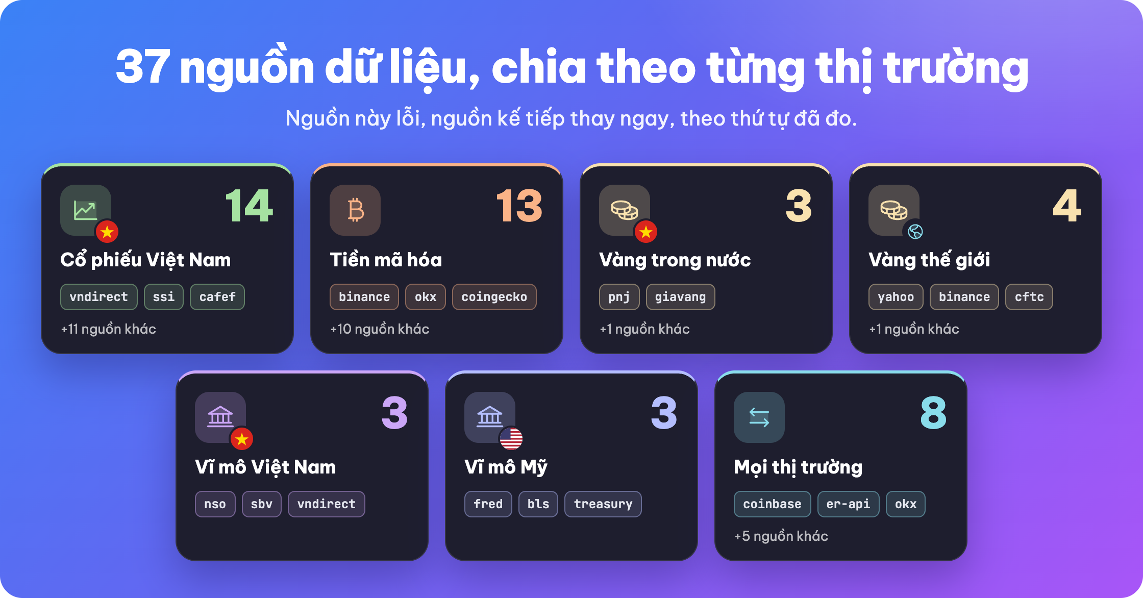 Nguồn dữ liệu chia theo từng thị trường: cổ phiếu Việt Nam, tiền mã hóa, vàng trong nước, vàng thế giới, vĩ mô Việt Nam, vĩ mô Mỹ và liên thị trường