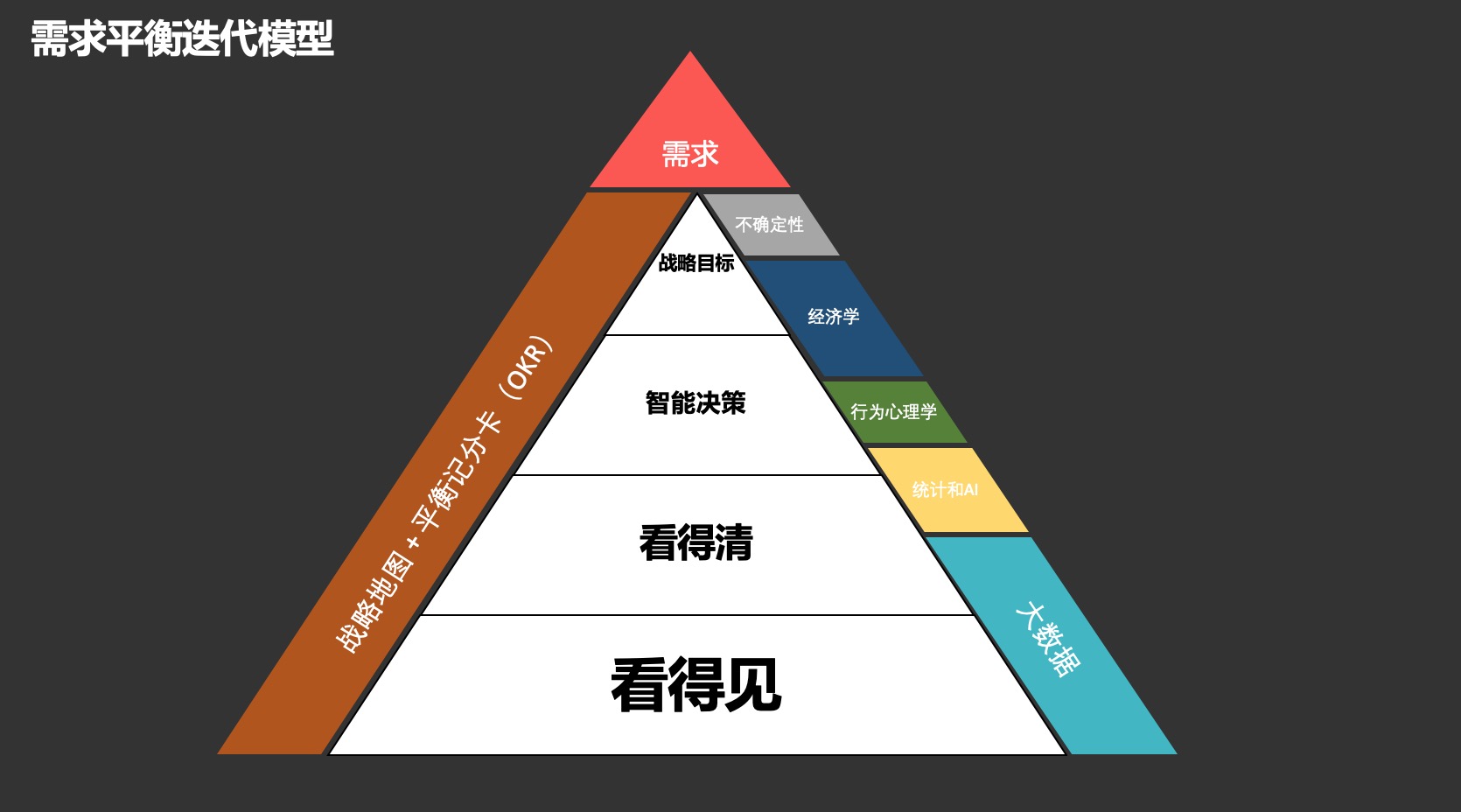 需求平衡迭代模型