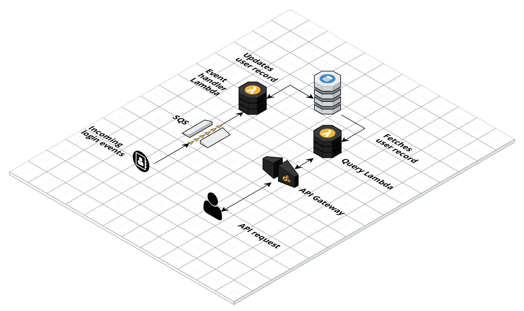 System diagram showing how data enters the system on an SQS queue, is modified by the event handler Lambda and stored in DynamoDB