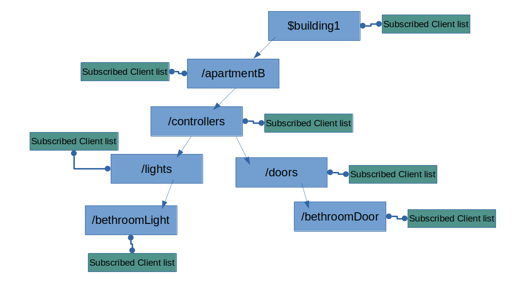 topics models like tree