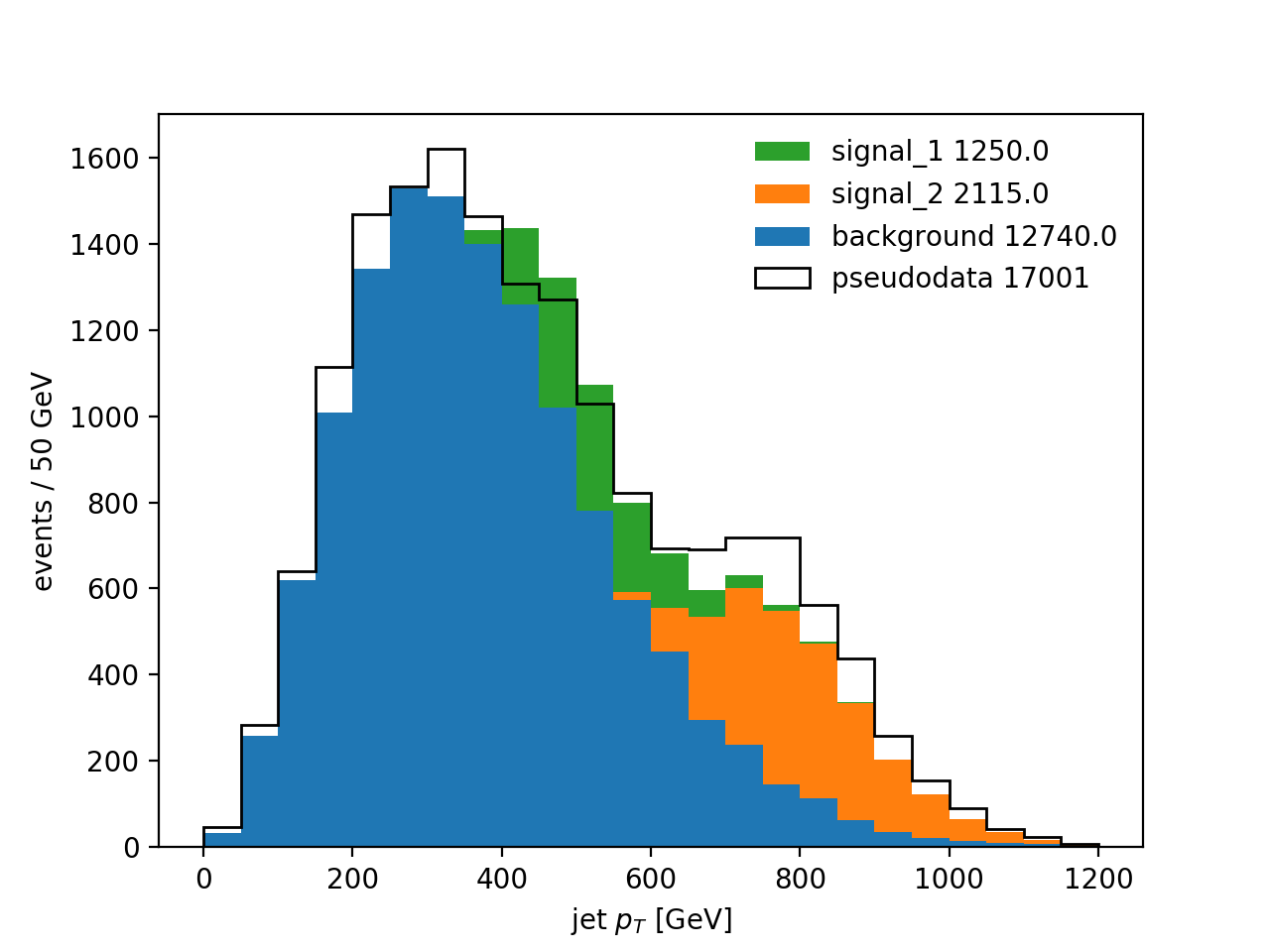 distribution of simulated processes and pseudodata