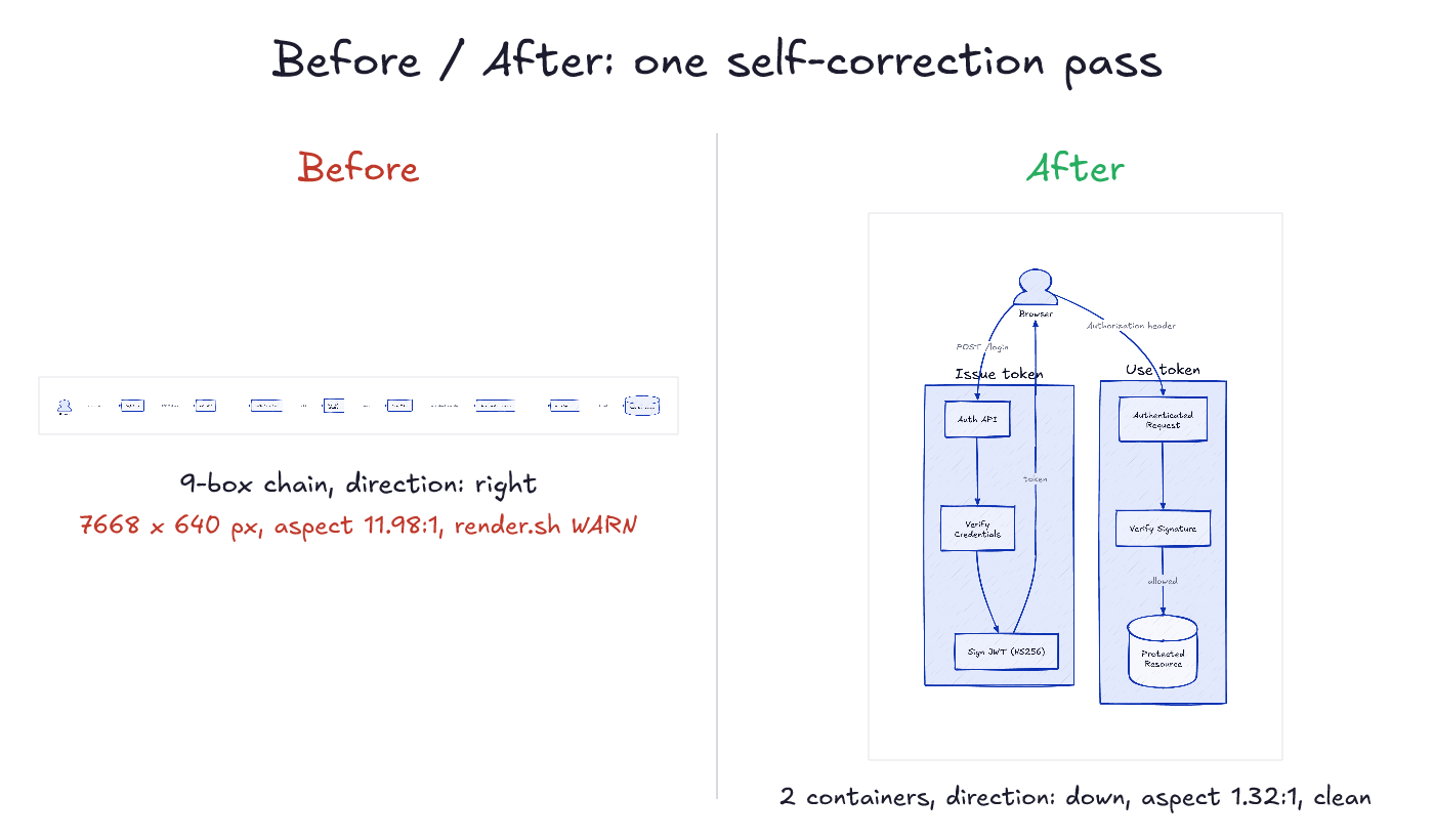 Before and after one self-correction pass: an unreadable 11.98:1 strip becomes a clean two-container diagram
