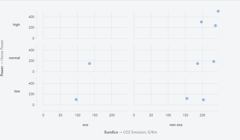 Facet scatterplot chart