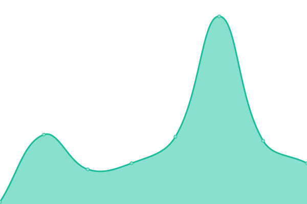 Response time graph