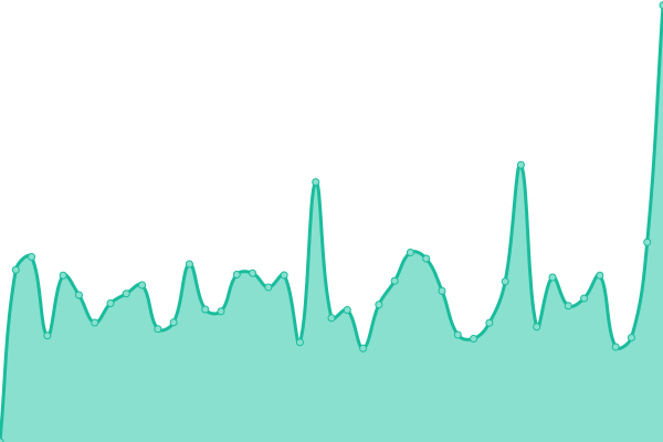 Response time graph