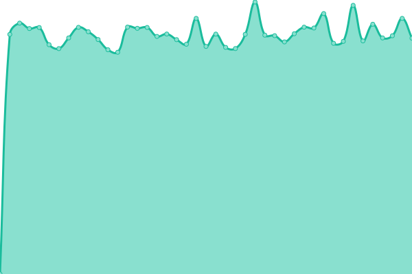 Response time graph