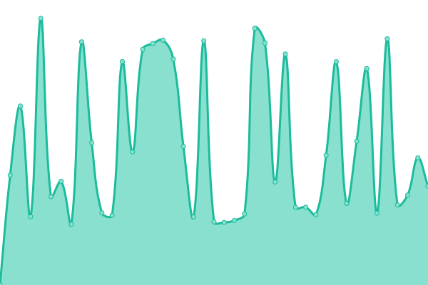 Response time graph