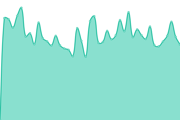 Response time graph