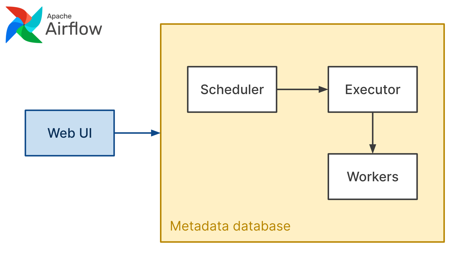 Airflow components