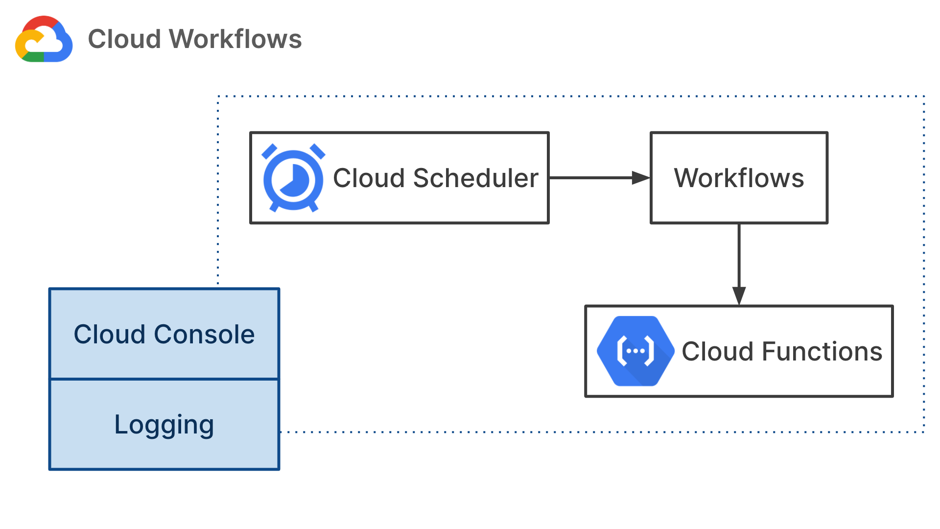 Serverless components