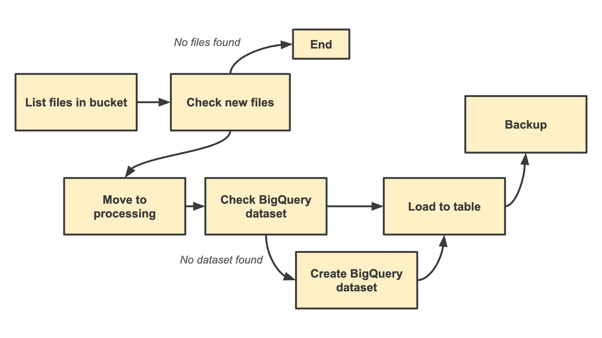 Pipeline design