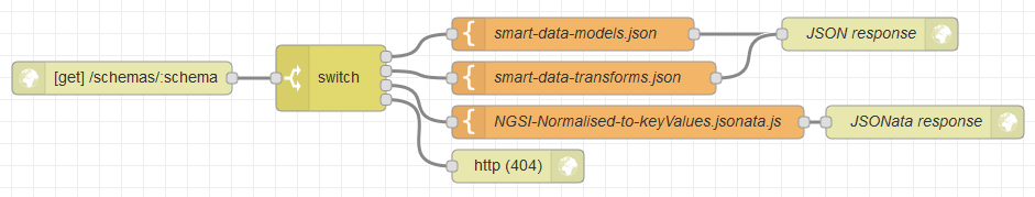 Node-RED flow