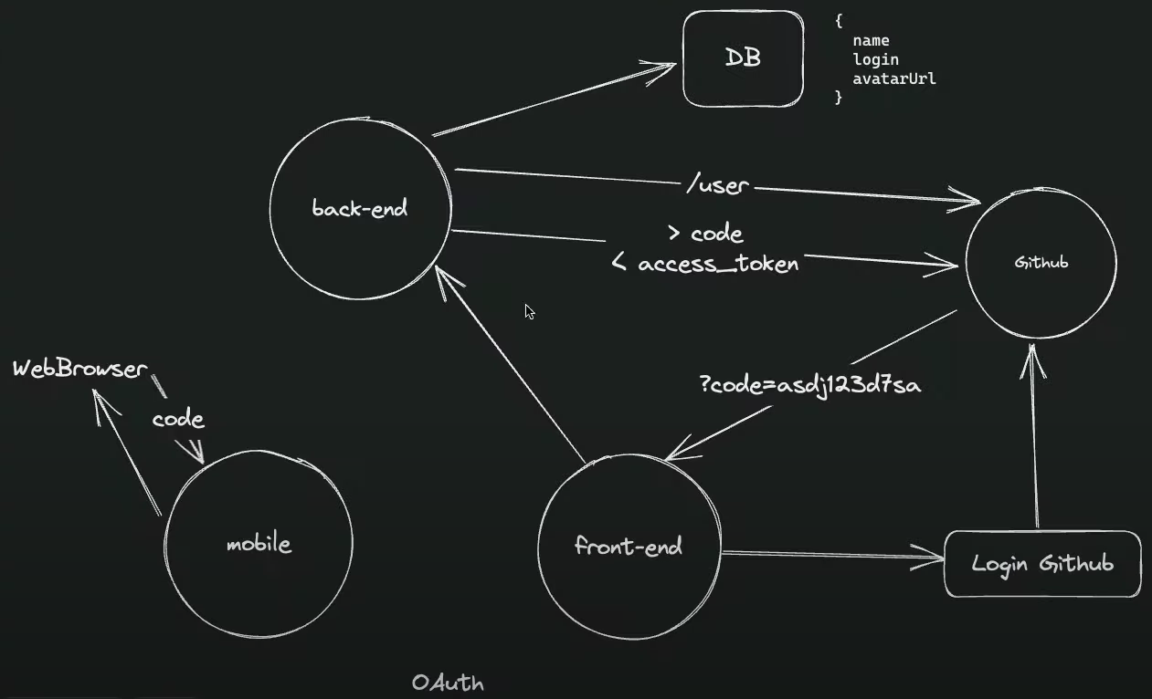 Github OAuth Flow