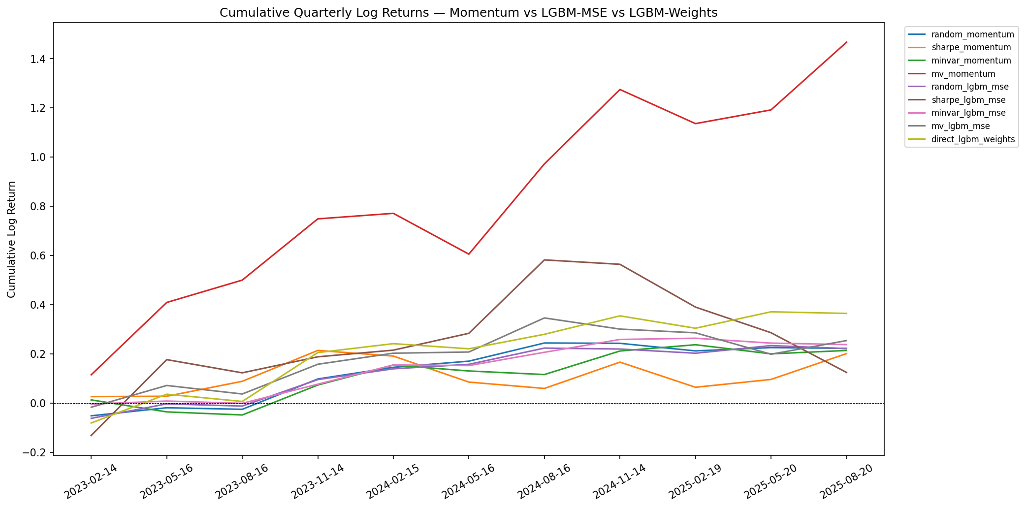 Cumulative Quarterly Log Returns — All Strategies