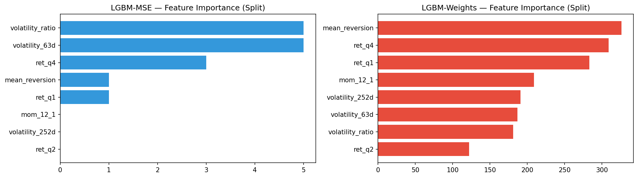 Feature Importance — LGBM-MSE vs LGBM-Weights