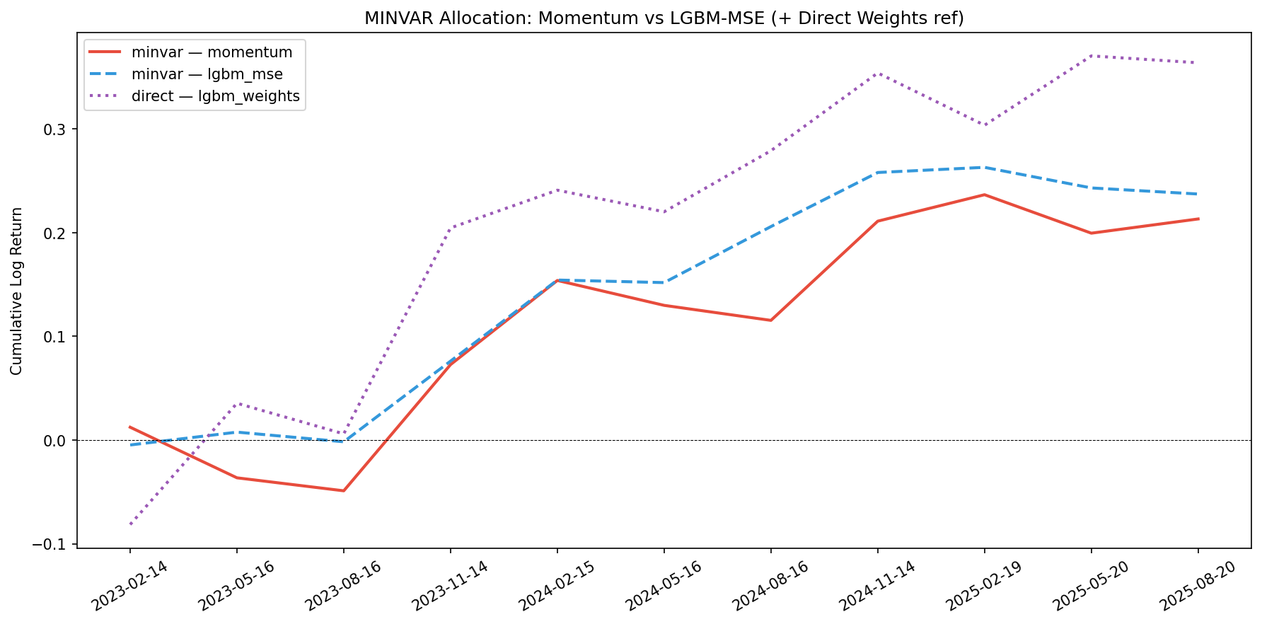 MINVAR Allocation: Comparison