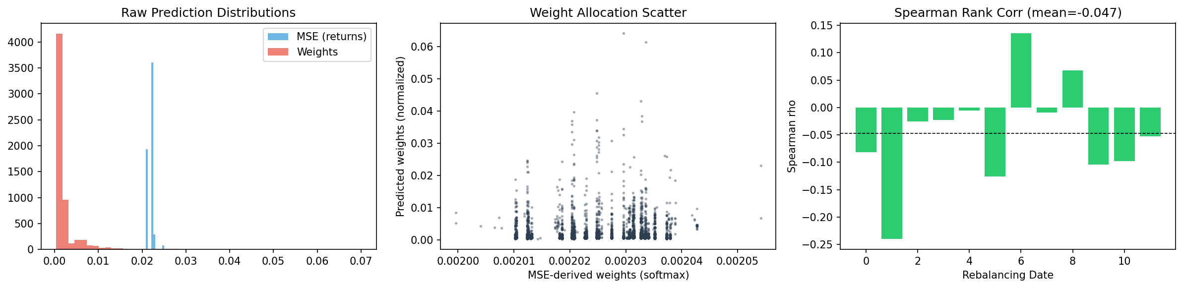 Prediction Comparison — MSE vs Weights