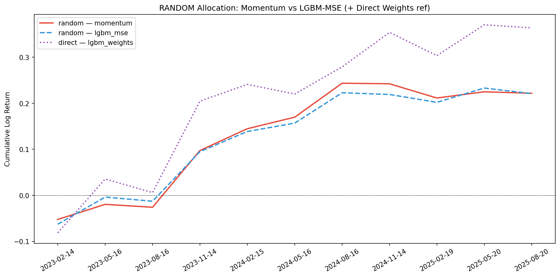 RANDOM Allocation: Comparison