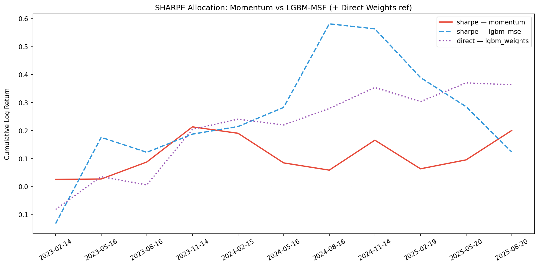 SHARPE Allocation: Comparison