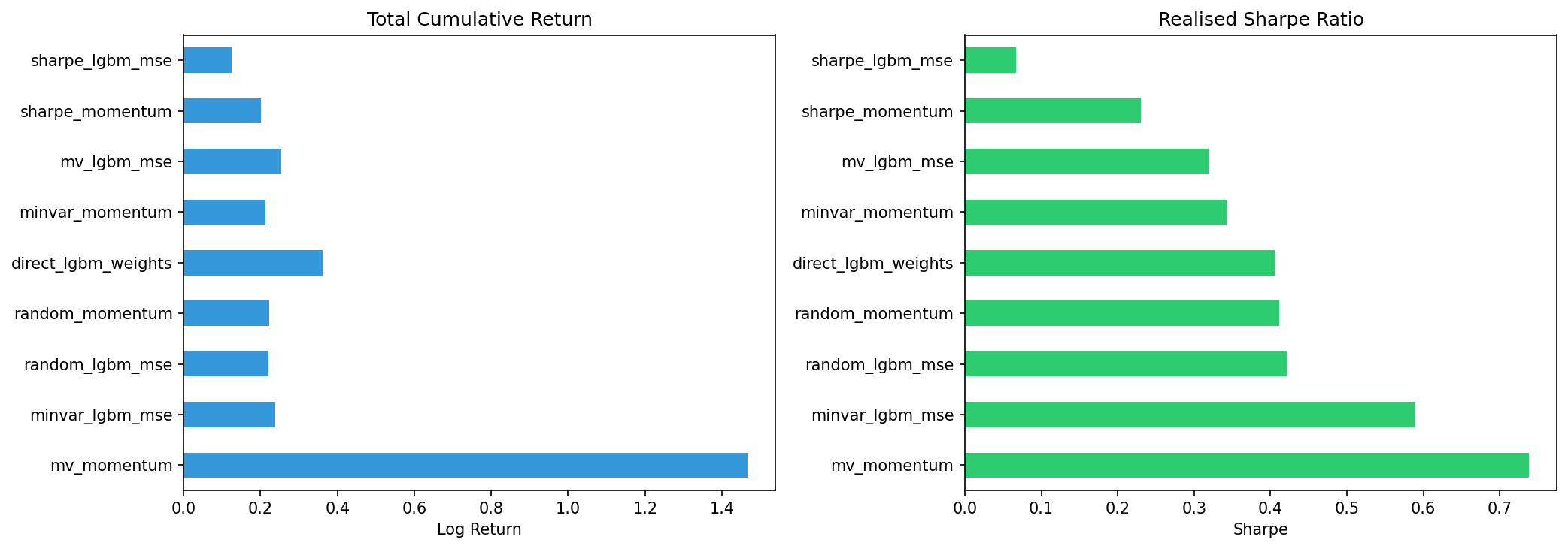 Total Return and Realised Sharpe — Bar Charts