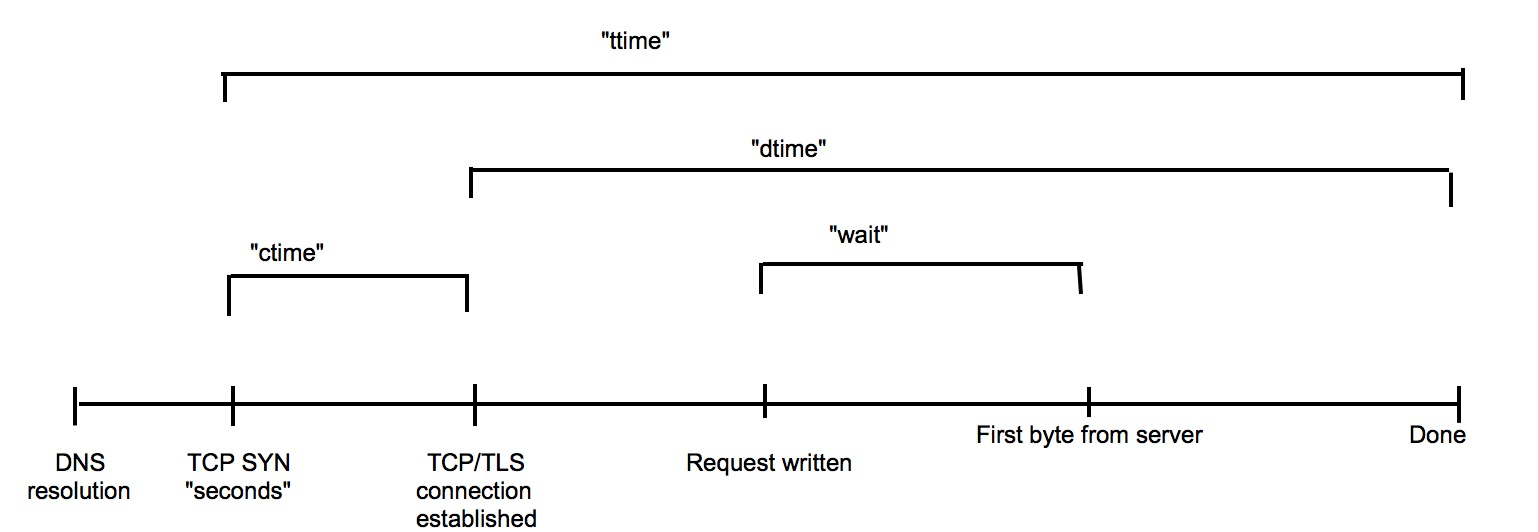 Apache Bench explanation