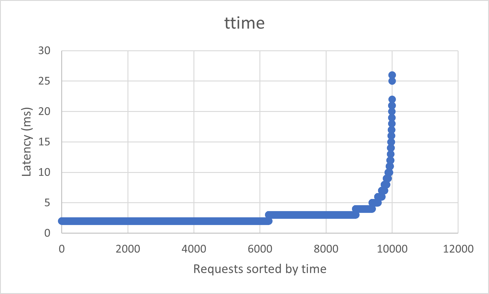 Tests results sorted by time