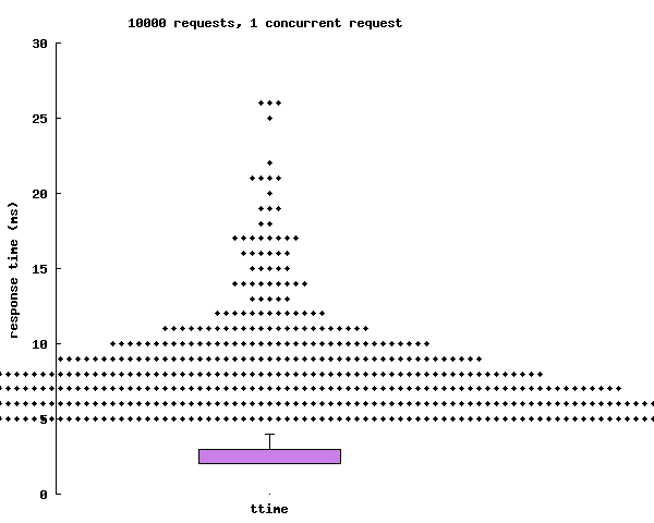 Tests results with outliers