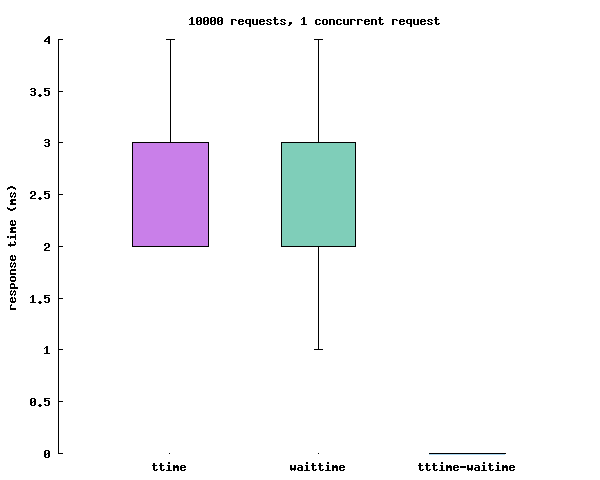 Tests results