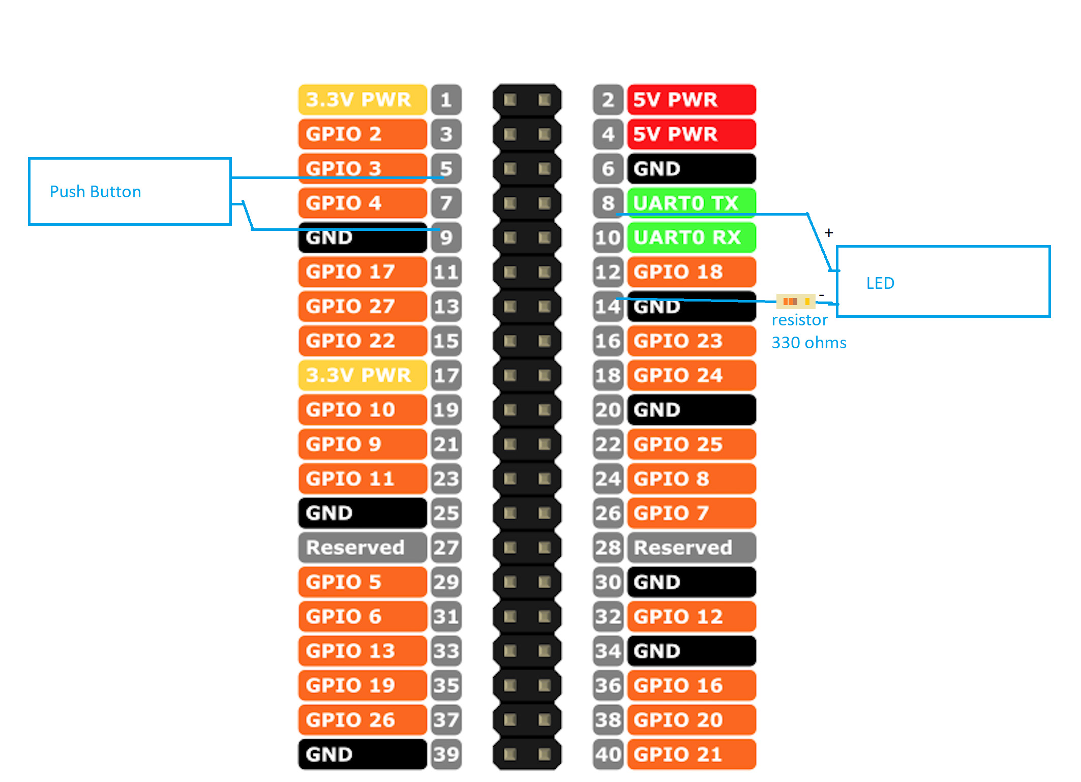 gpio