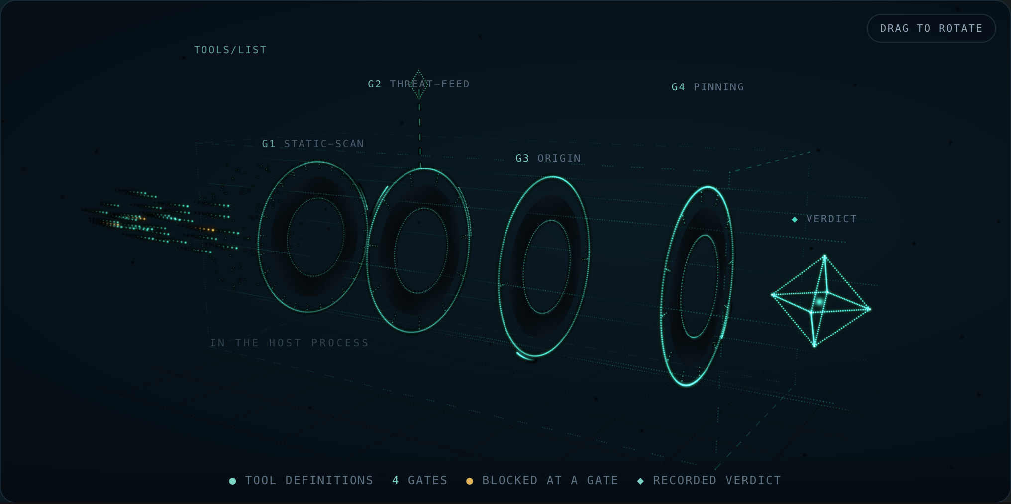 WARDEN — 3D gate chain: tools/list through static-scan, threat-feed, origin, and pinning to a recorded verdict