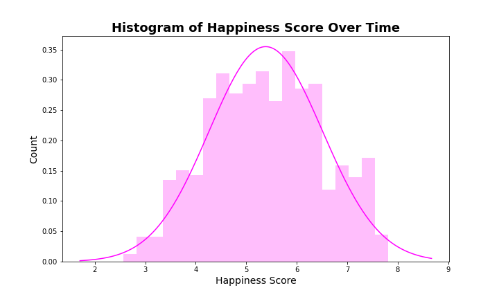 Happiness-Histogram