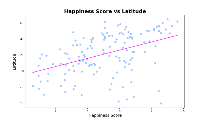 Regression-Latitude