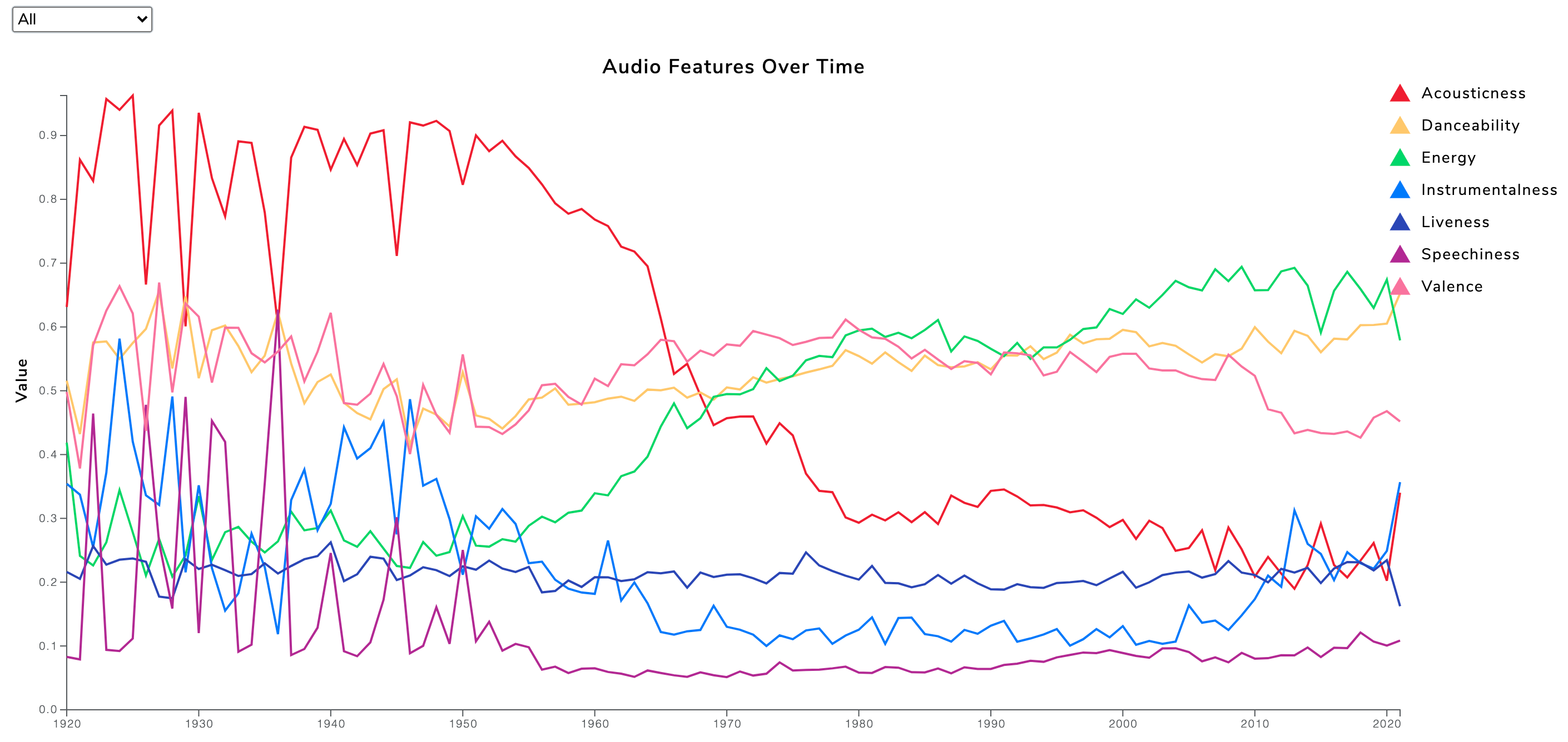 Line-Chart