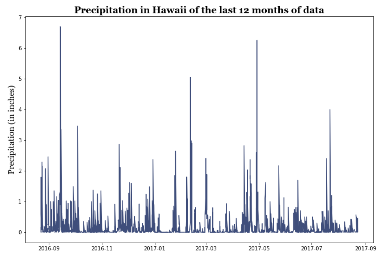 Precipitation