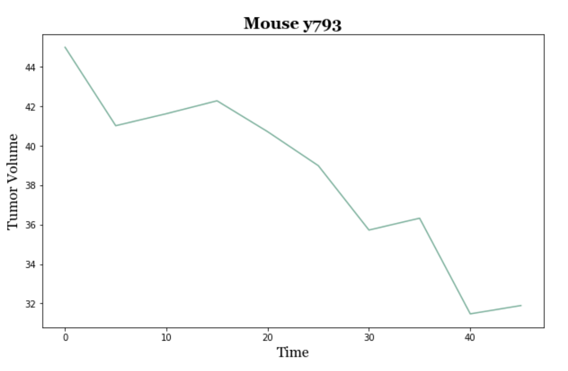 Line-Plot