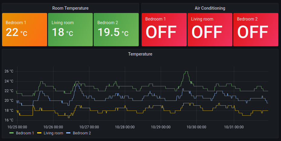 Temperature dashboard screenshot