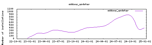 downloads evolution