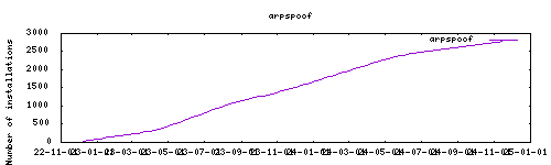 downloads evolution