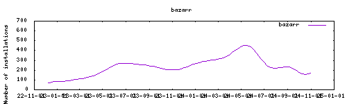 downloads evolution