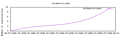 downloads evolution