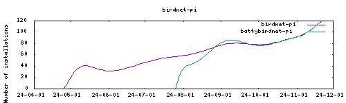 downloads evolution