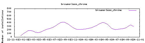 downloads evolution