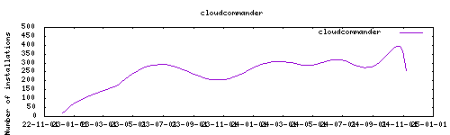 downloads evolution