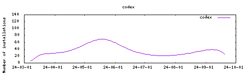 downloads evolution