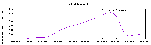 downloads evolution