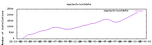 downloads evolution