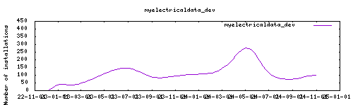 downloads evolution