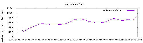 downloads evolution